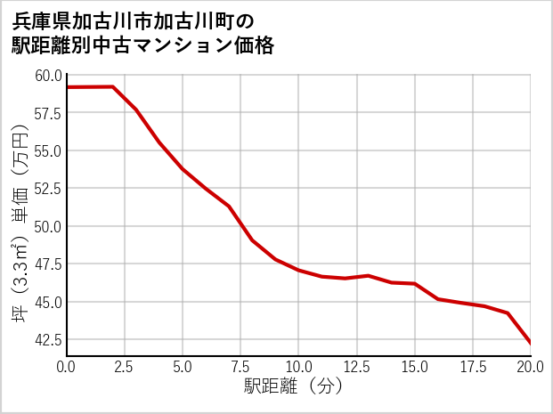 兵庫県加古川市加古川町の徒歩距離別の中古マンション坪単価
