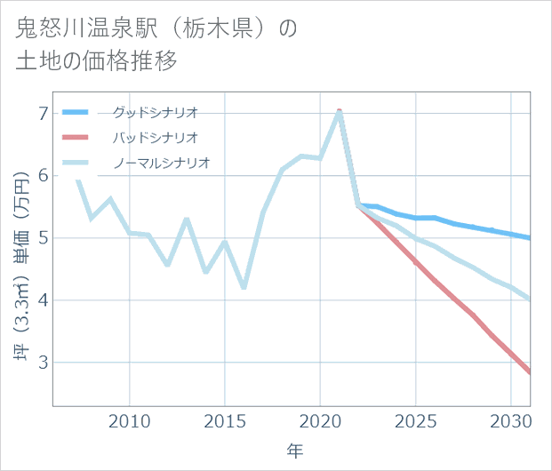 鬼怒川温泉駅（栃木県）の土地価格推移