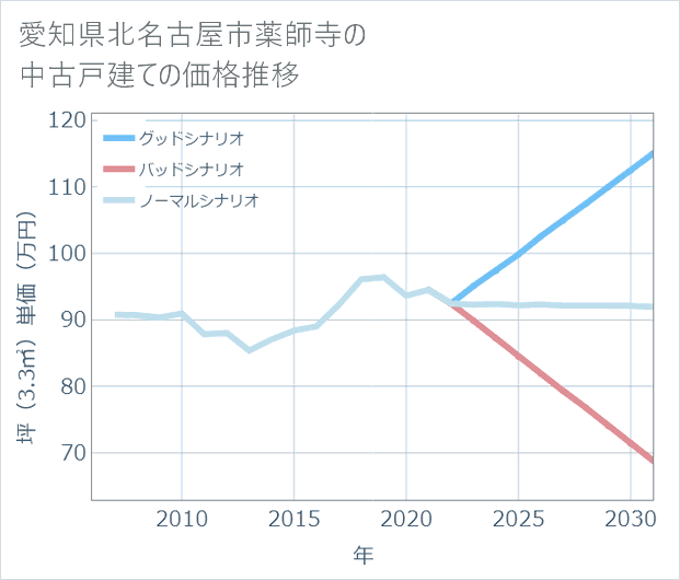 愛知県北名古屋市薬師寺の中古戸建て価格推移