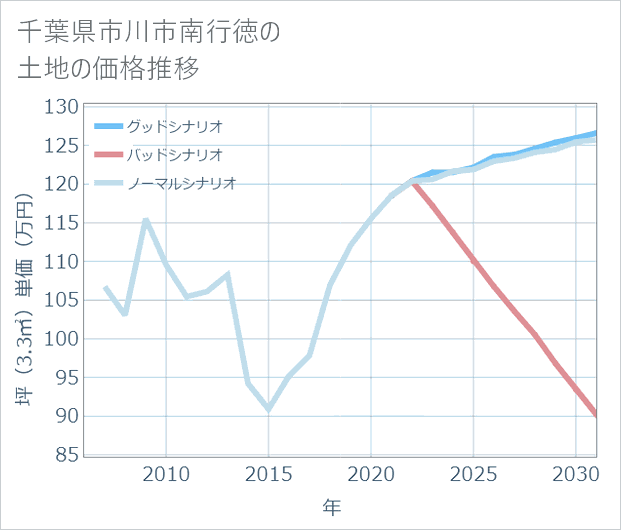 千葉県市川市南行徳の土地価格推移