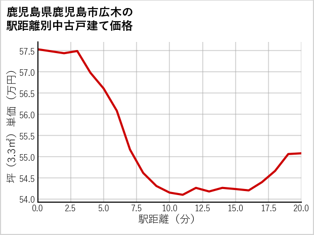 鹿児島県鹿児島市広木の徒歩距離別の中古戸建て坪単価