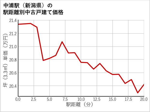 中浦駅（新潟県）の徒歩距離別の中古戸建て坪単価