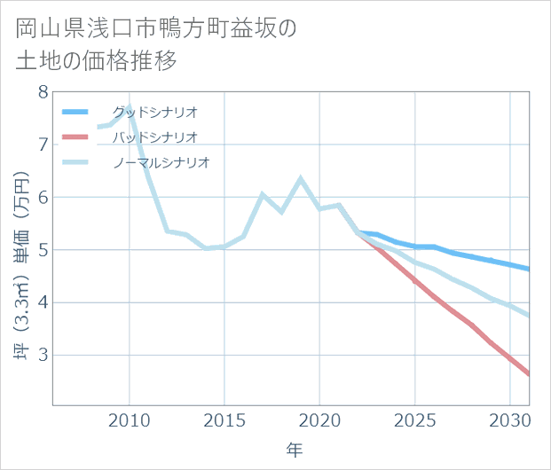 岡山県浅口市鴨方町益坂の土地価格推移