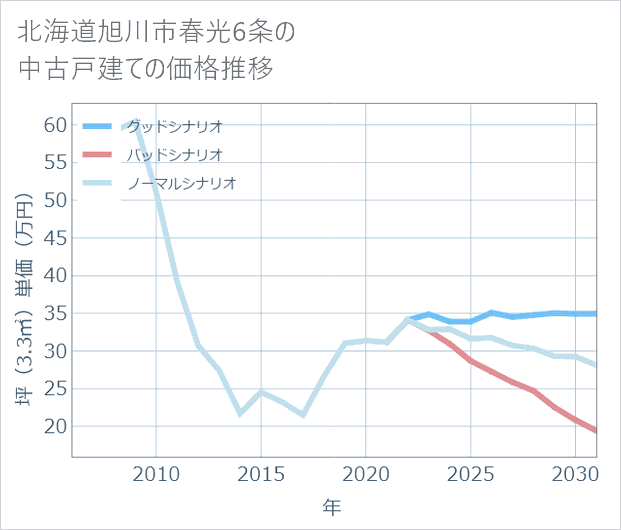 北海道旭川市春光6条の中古戸建て価格推移