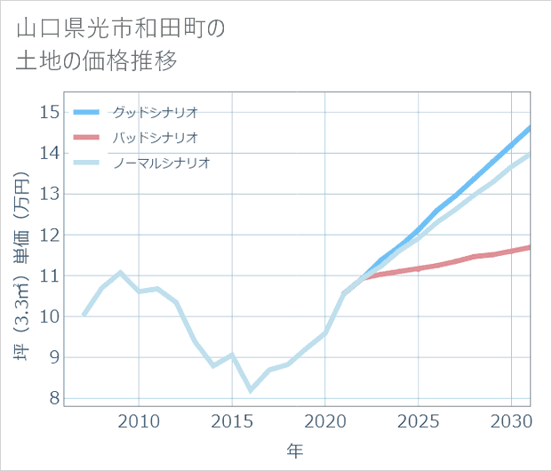 山口県光市和田町の土地価格推移