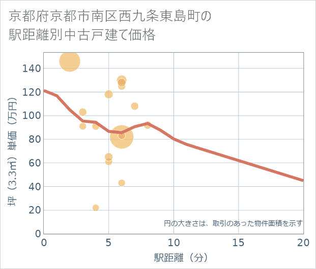 京都府京都市南区西九条東島町の徒歩距離別の中古戸建て坪単価