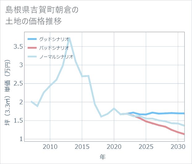 島根県吉賀町朝倉の土地価格推移