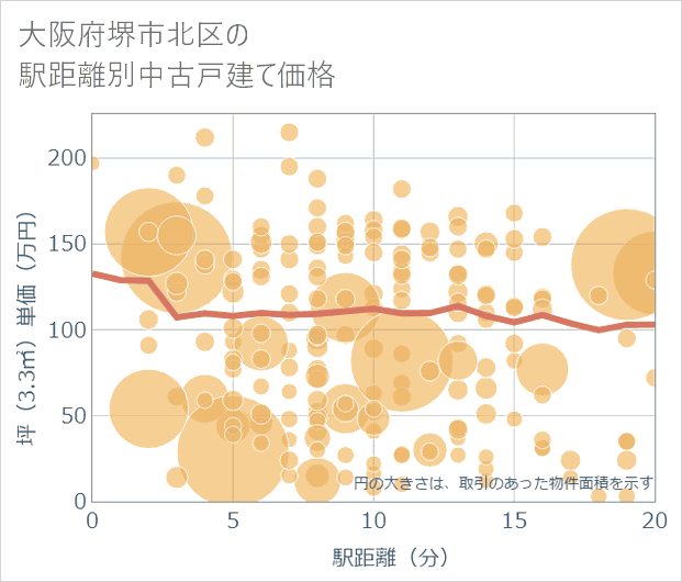 大阪府堺市北区の徒歩距離別の中古戸建て坪単価