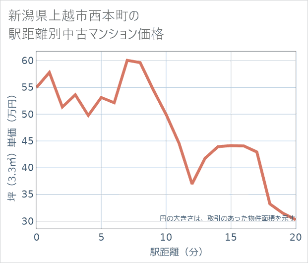 新潟県上越市西本町の徒歩距離別の中古マンション坪単価