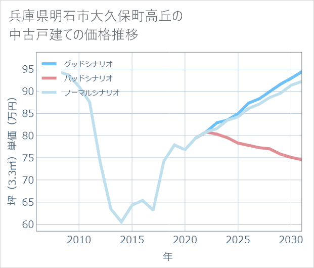 兵庫県明石市大久保町高丘の中古戸建て価格推移