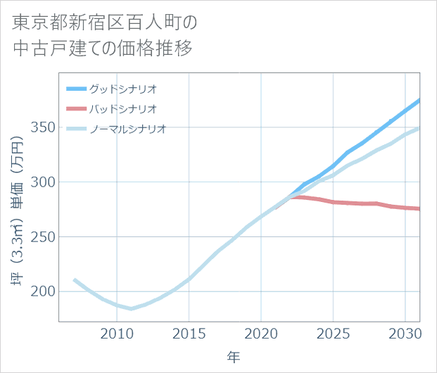 東京都新宿区百人町の中古戸建て価格推移