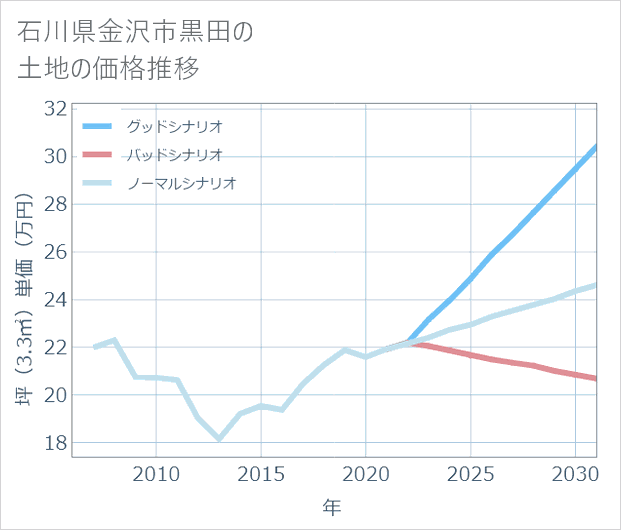 石川県金沢市黒田の土地価格推移