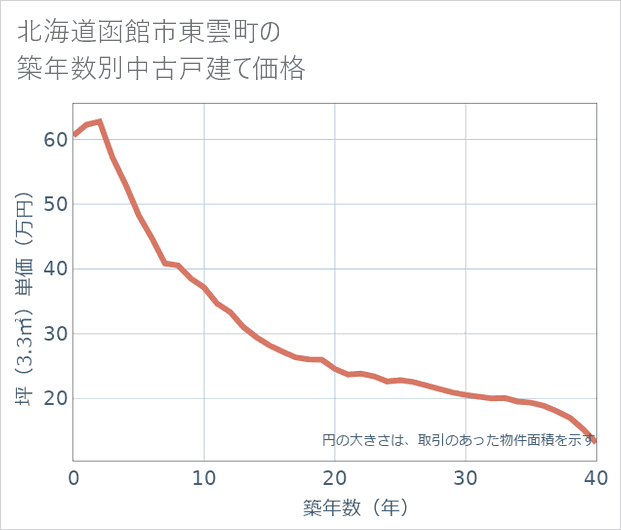 北海道函館市東雲町の築年数別の中古戸建て坪単価