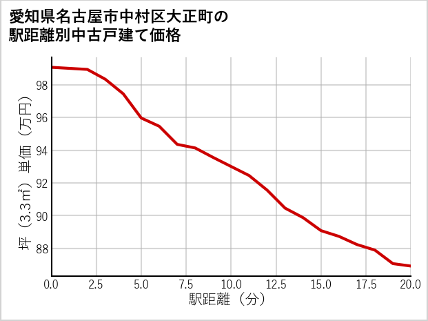 愛知県名古屋市中村区大正町の徒歩距離別の中古戸建て坪単価