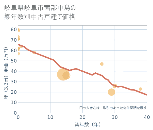 岐阜県岐阜市茜部中島の築年数別の中古戸建て坪単価