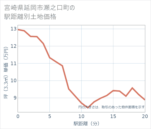 宮崎県延岡市瀬之口町の徒歩距離別の土地坪単価