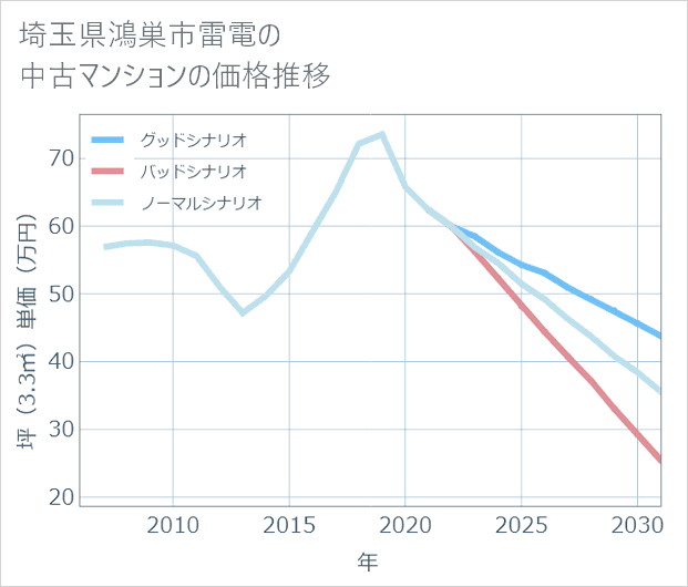 埼玉県鴻巣市雷電の中古マンション価格推移
