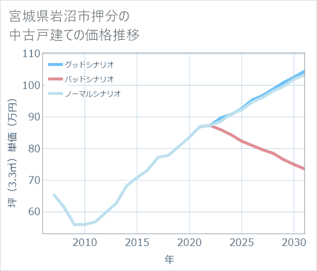 宮城県岩沼市押分の中古戸建て価格推移