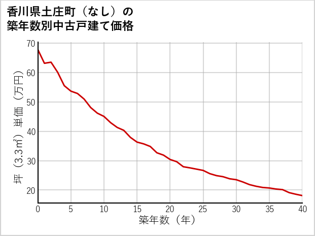 香川県土庄町（大字なし）の築年数別の中古戸建て坪単価