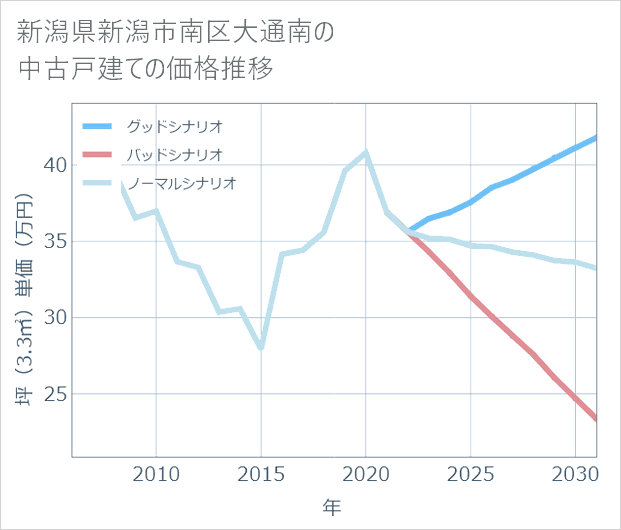 新潟県新潟市南区大通南の中古戸建て価格推移
