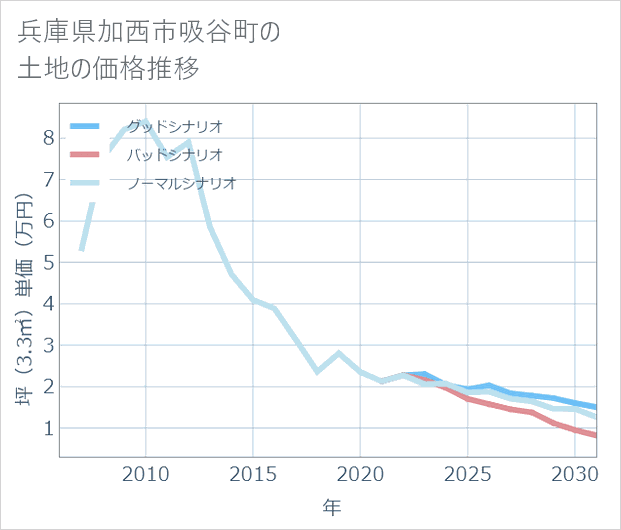 兵庫県加西市吸谷町の土地価格推移