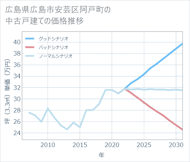 広島県広島市安芸区阿戸町の中古戸建て価格推移