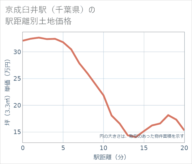 京成臼井駅(千葉県)の徒歩距離別の土地坪単価