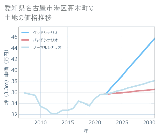 愛知県名古屋市港区高木町の土地価格推移