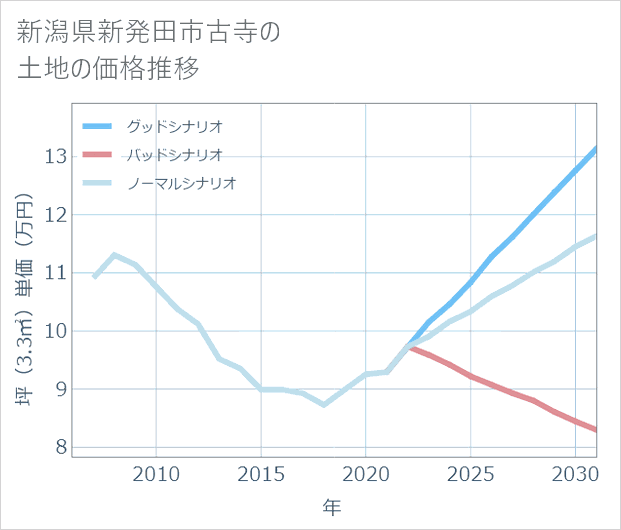 新潟県新発田市古寺の土地価格推移