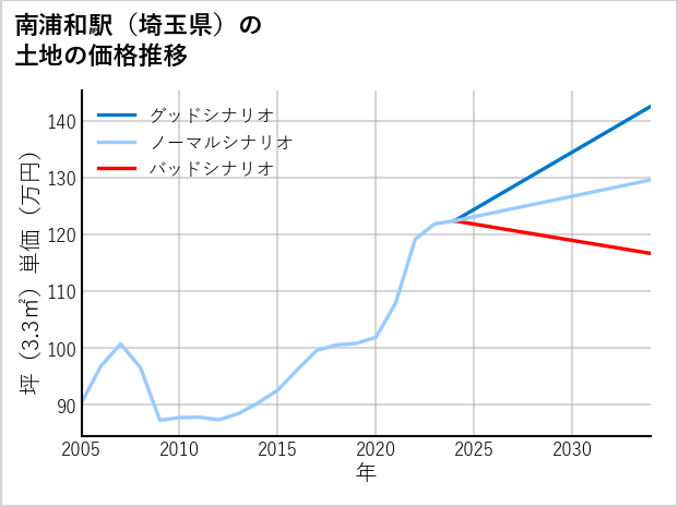 南浦和駅（埼玉県）の土地価格推移