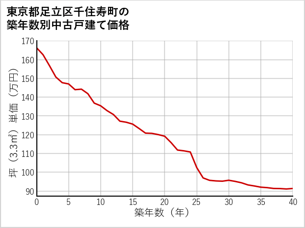東京都足立区千住寿町の築年数別の中古戸建て坪単価