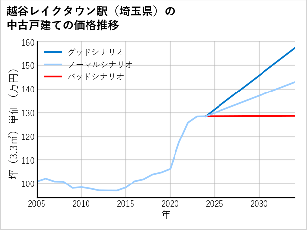 越谷レイクタウン駅（埼玉県）の中古戸建て価格推移