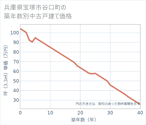 兵庫県宝塚市谷口町の築年数別の中古戸建て坪単価
