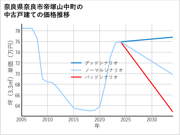 奈良県奈良市帝塚山中町の中古戸建て価格推移