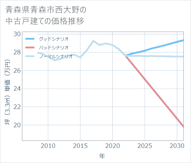 青森県青森市西大野の中古戸建て価格推移