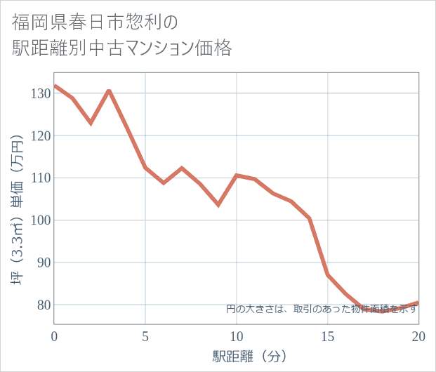 福岡県春日市惣利の徒歩距離別の中古マンション坪単価