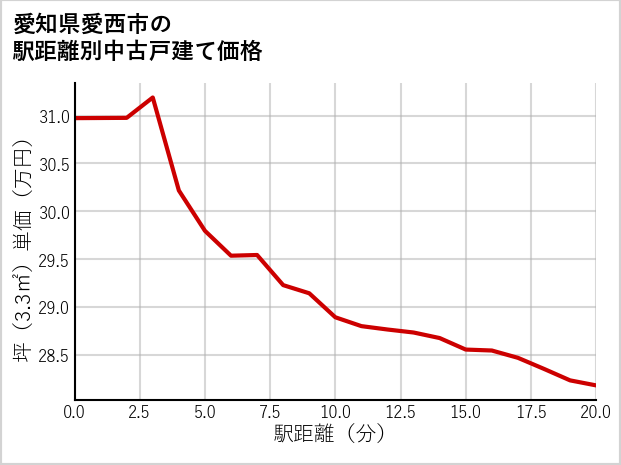 愛知県愛西市の徒歩距離別の中古戸建て坪単価