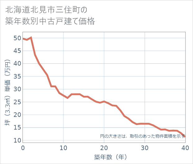 北海道北見市三住町の築年数別の中古戸建て坪単価