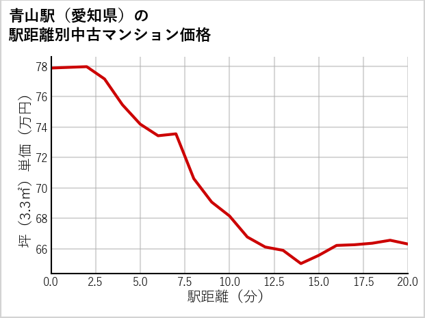 青山駅（愛知県）の徒歩距離別の中古マンション坪単価