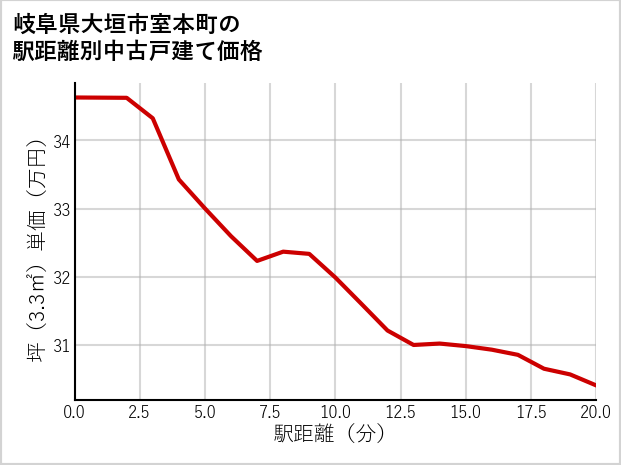 岐阜県大垣市室本町の徒歩距離別の中古戸建て坪単価