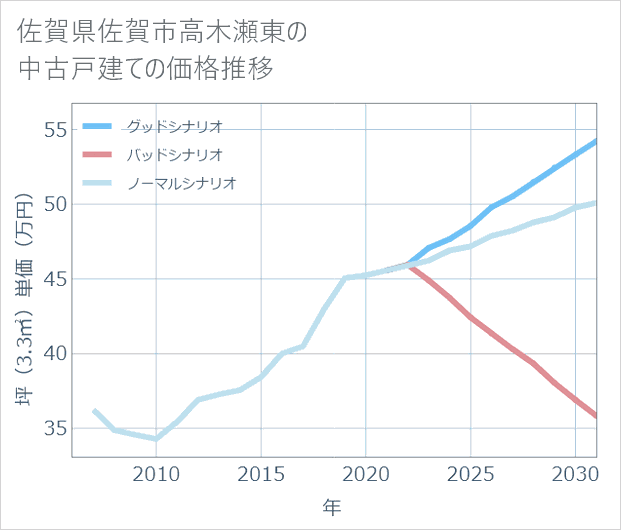 佐賀県佐賀市高木瀬東の中古戸建て価格推移
