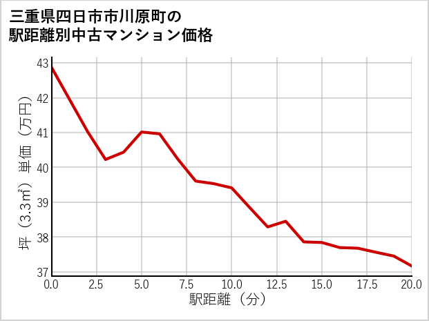 三重県四日市市川原町の徒歩距離別の中古マンション坪単価
