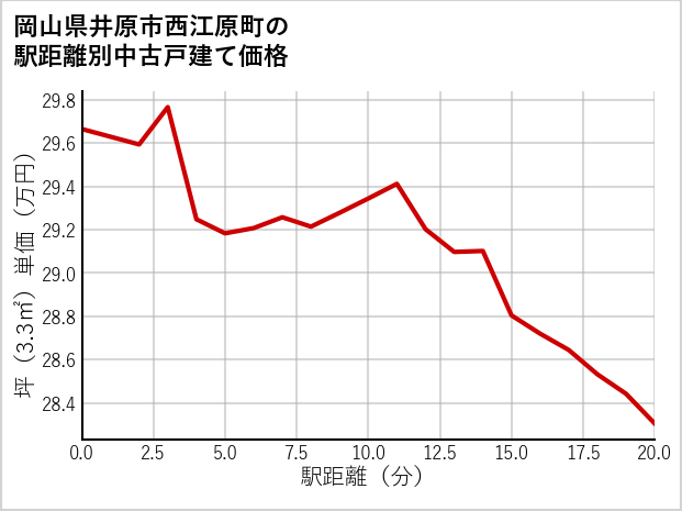 岡山県井原市西江原町の徒歩距離別の中古戸建て坪単価