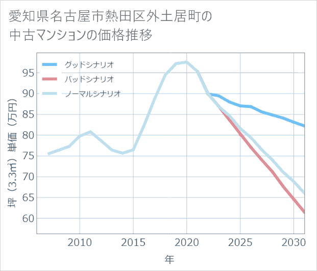 愛知県名古屋市熱田区外土居町の中古マンション価格推移