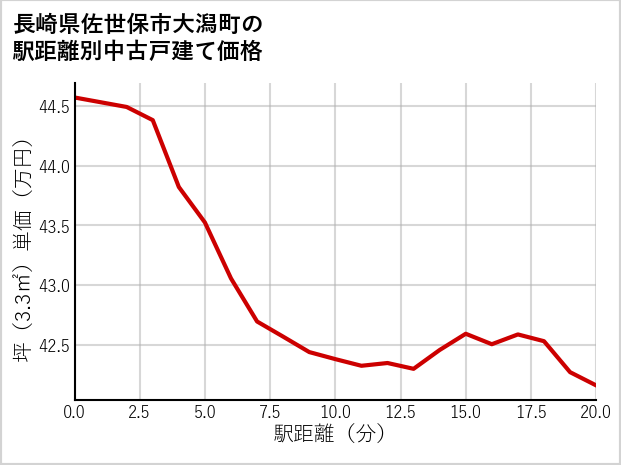 長崎県佐世保市大潟町の徒歩距離別の中古戸建て坪単価