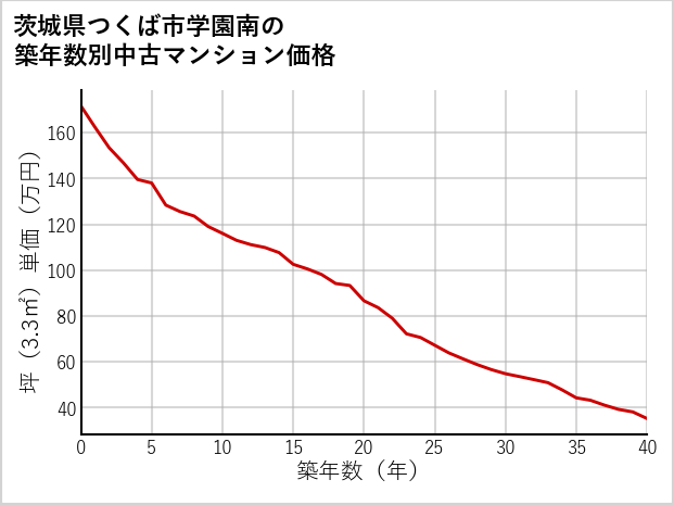 茨城県つくば市学園南の築年数別の中古マンション坪単価