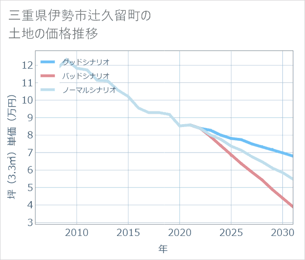 三重県伊勢市辻久留町の土地価格推移
