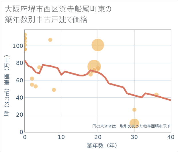 大阪府堺市西区浜寺船尾町東の築年数別の中古戸建て坪単価