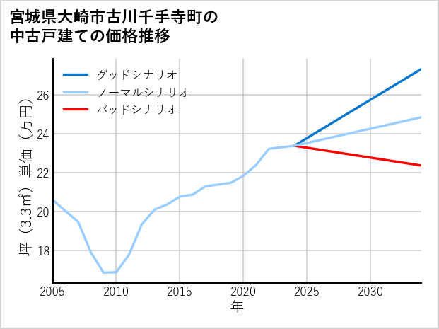 宮城県大崎市古川千手寺町の中古戸建て価格推移