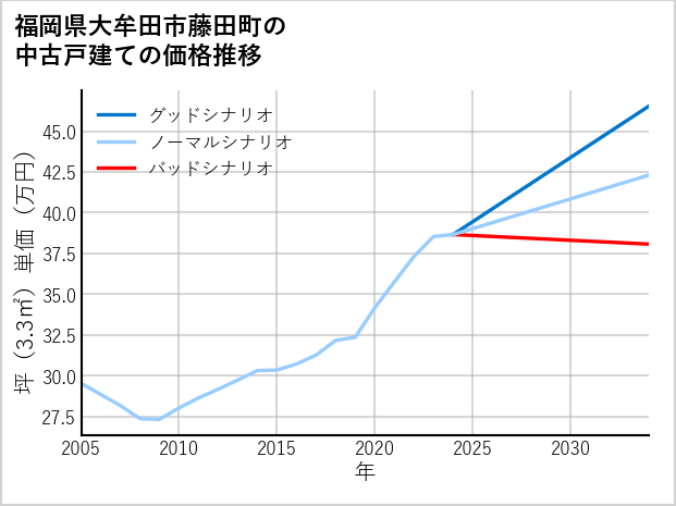 福岡県大牟田市藤田町の中古戸建て価格推移